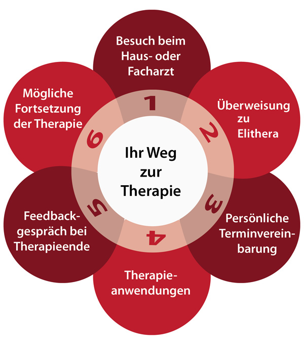 Weg zur Therapie